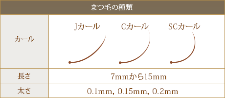 まつ毛の種類（カールはJカール、Cカール、SCカール。長さ7mmから15mm。太さ0.1mm，0.15mm，0.2mm。）