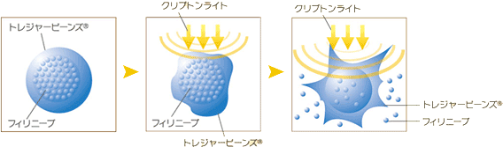 画期的なトリートメントシステム「S.S.C.」